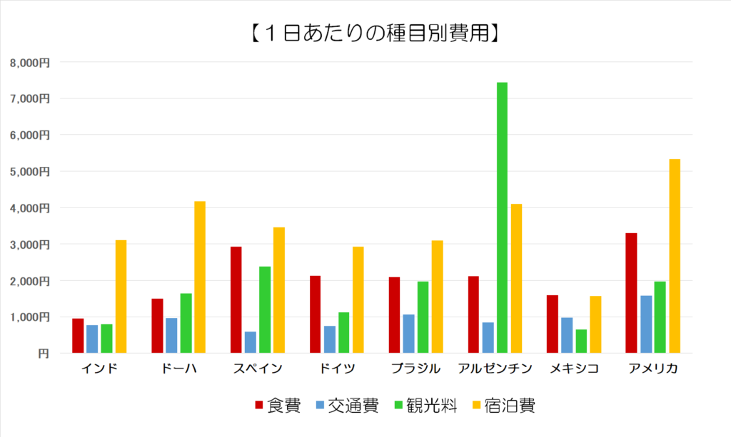 １ヶ月で世界一周 100万円以下 総費用を徹底まとめ 分析 In Out